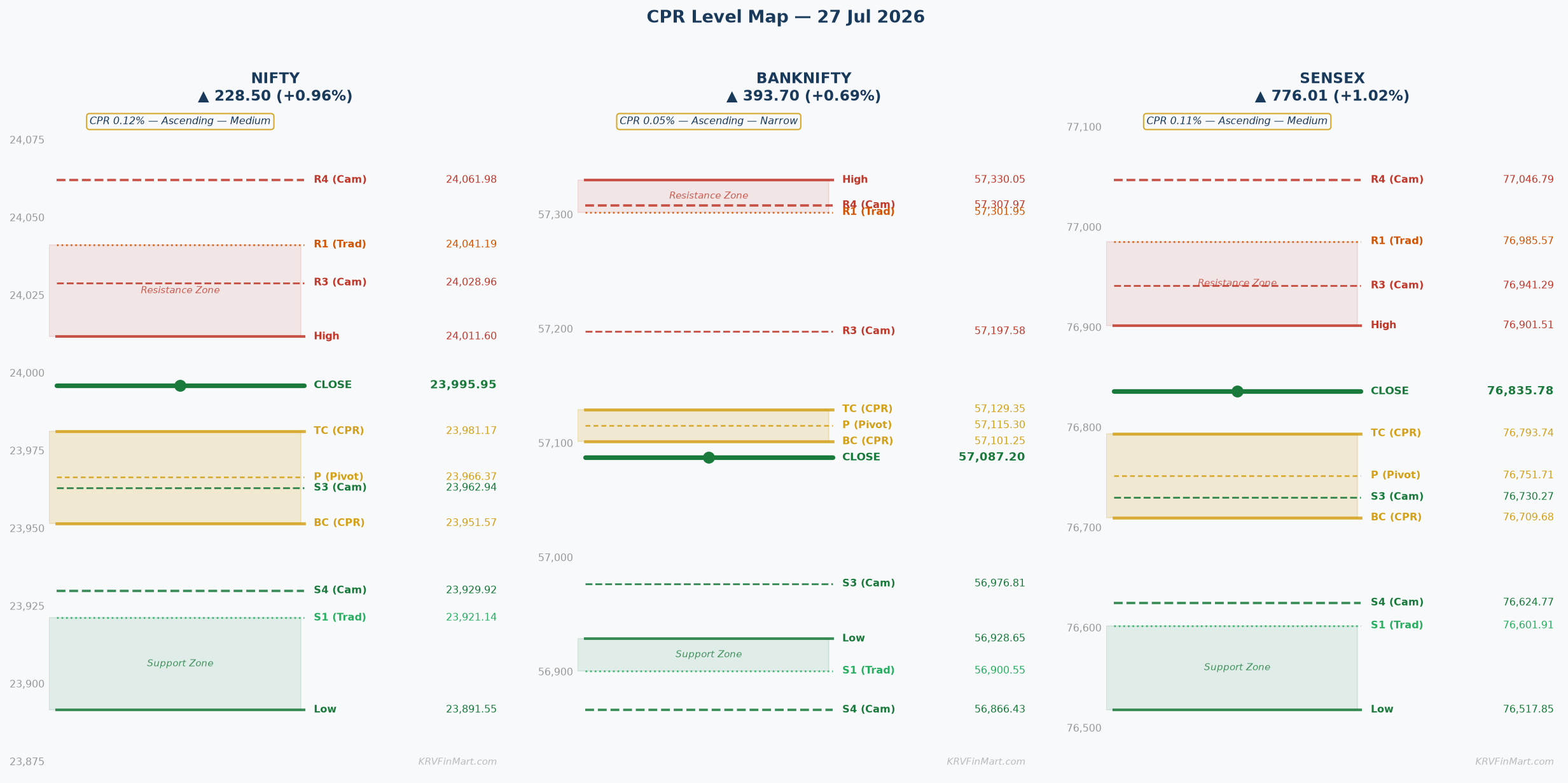 CPR Level Map — NIFTY / BANKNIFTY / SENSEX