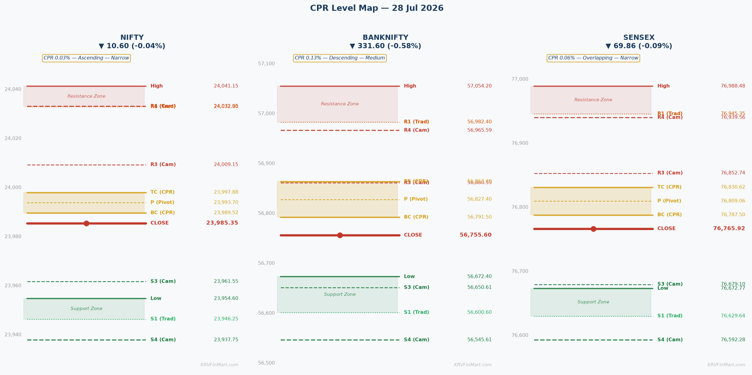 CPR Level Map — NIFTY / BANKNIFTY / SENSEX