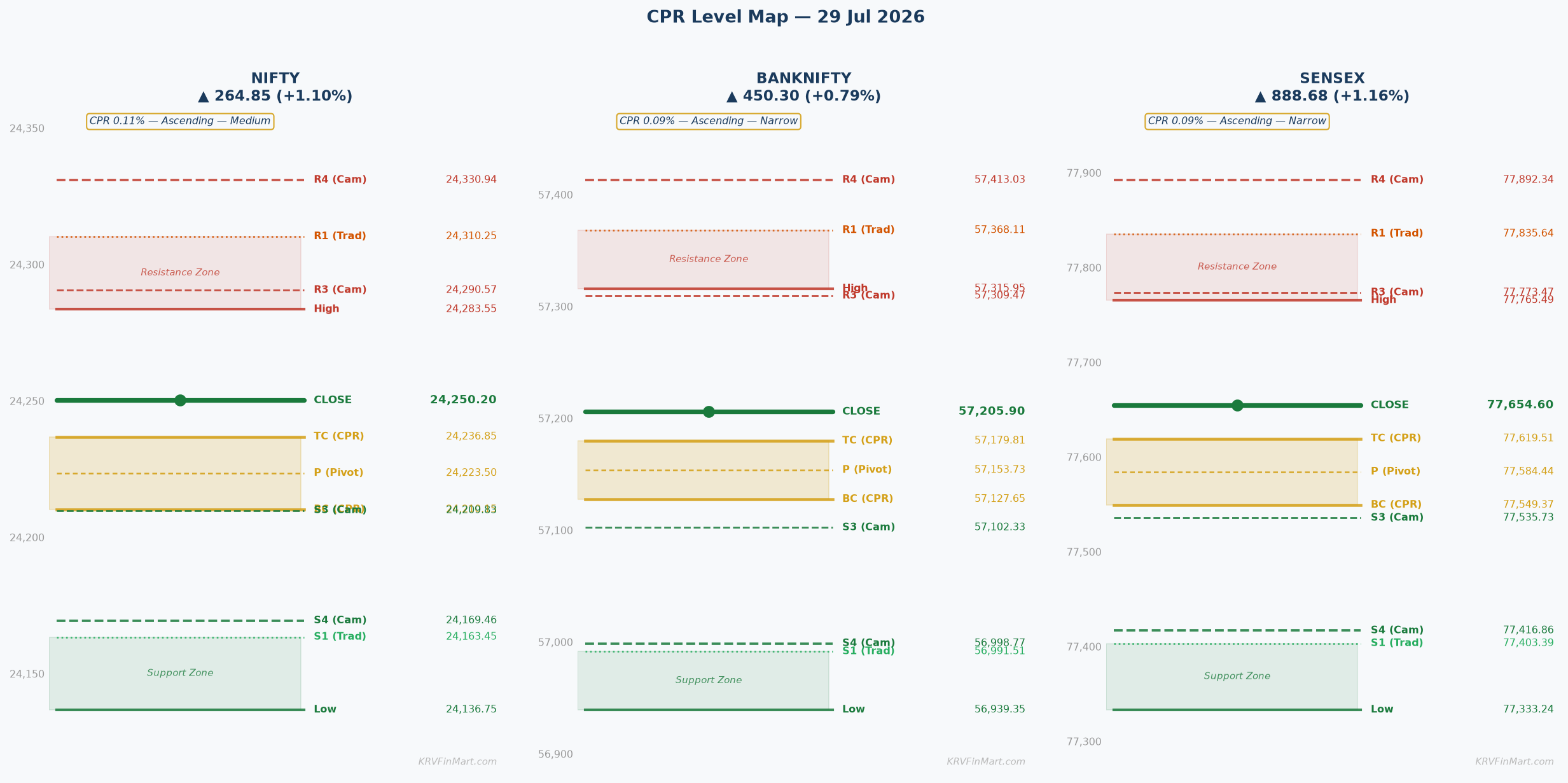 CPR Level Map — NIFTY / BANKNIFTY / SENSEX
