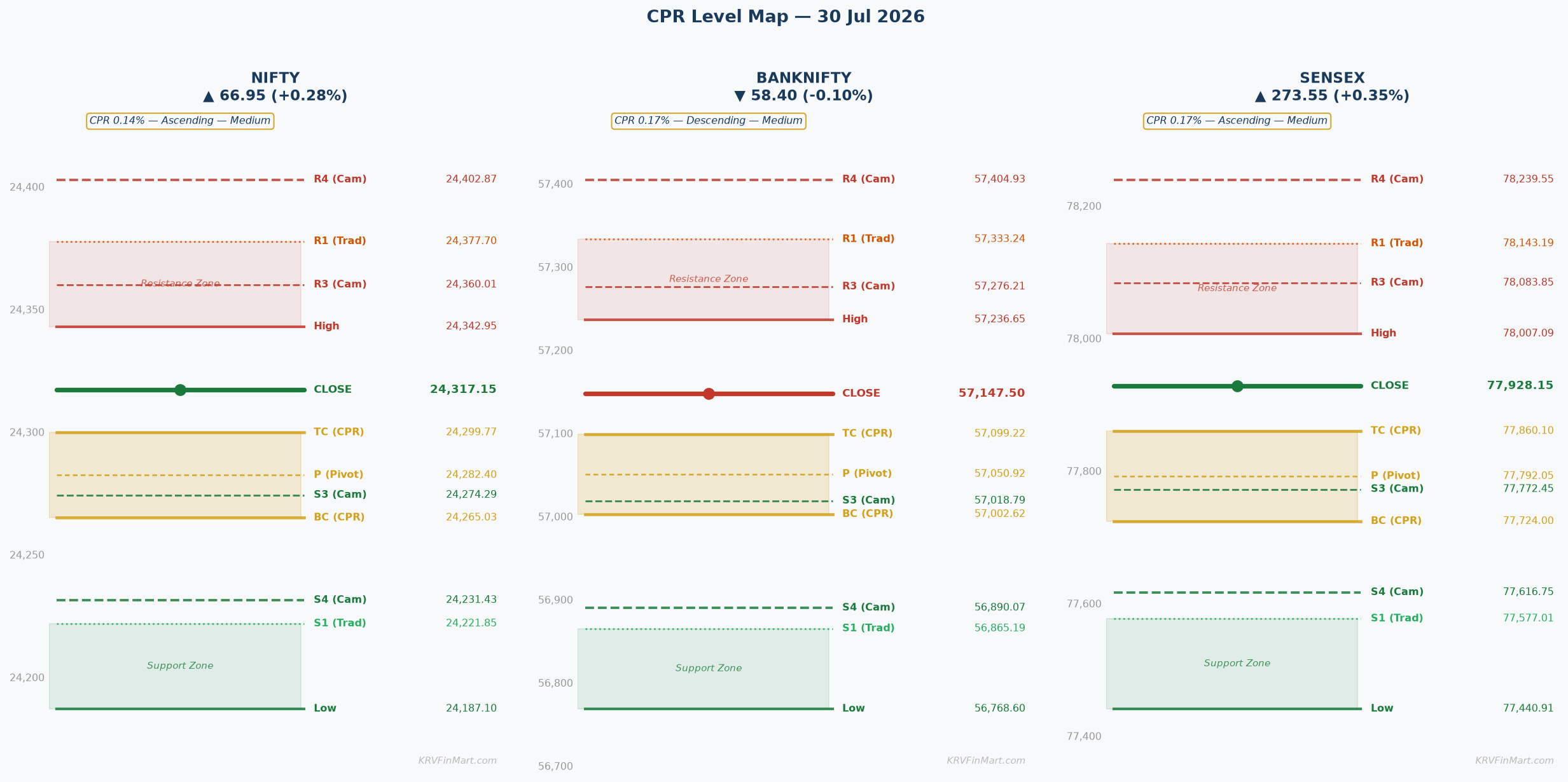 CPR Level Map — NIFTY / BANKNIFTY / SENSEX