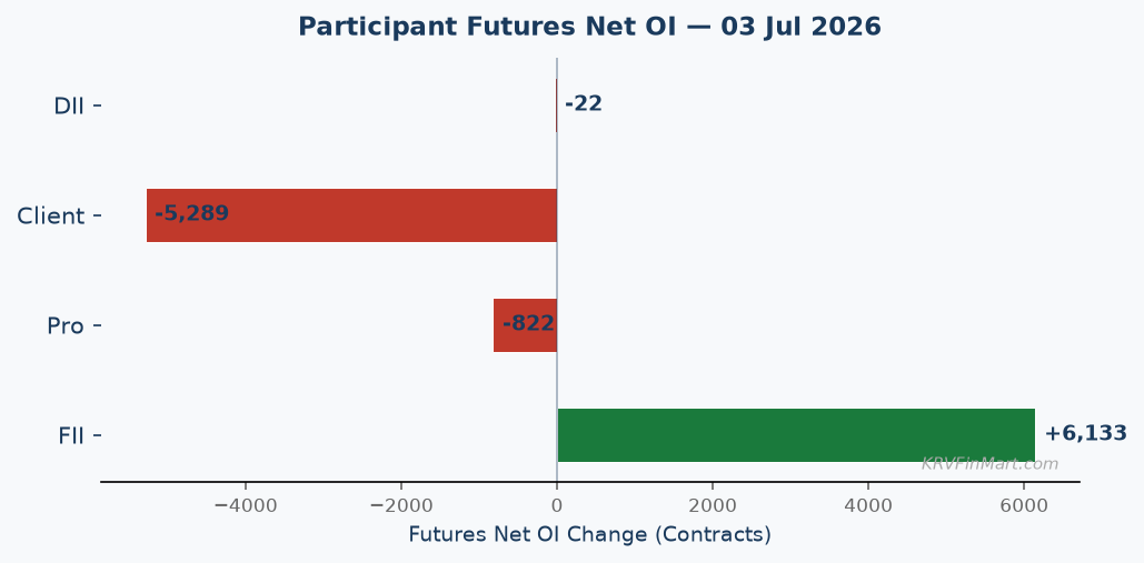 Participant OI Change