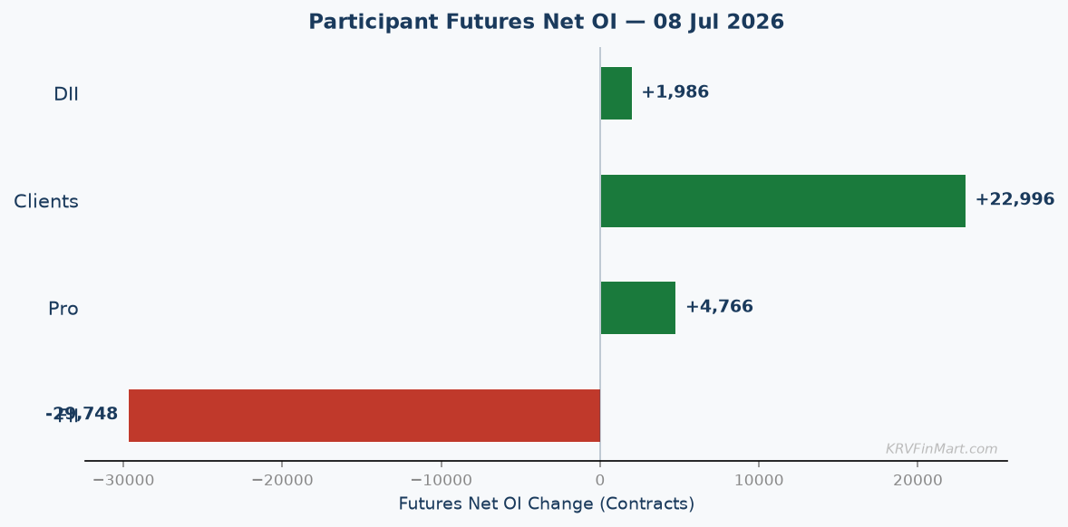 Participant Futures Net OI