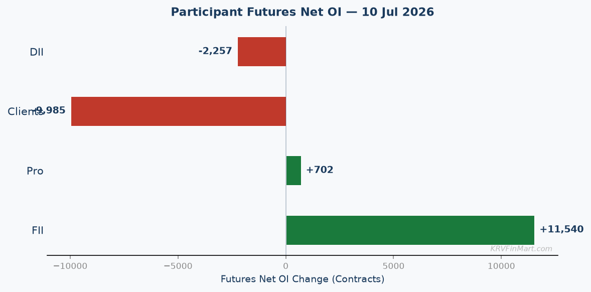 Participant Futures Net OI