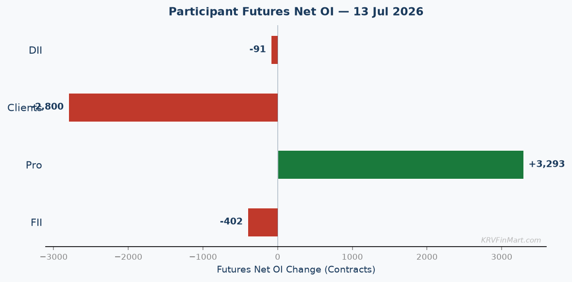 Participant Futures Net OI
