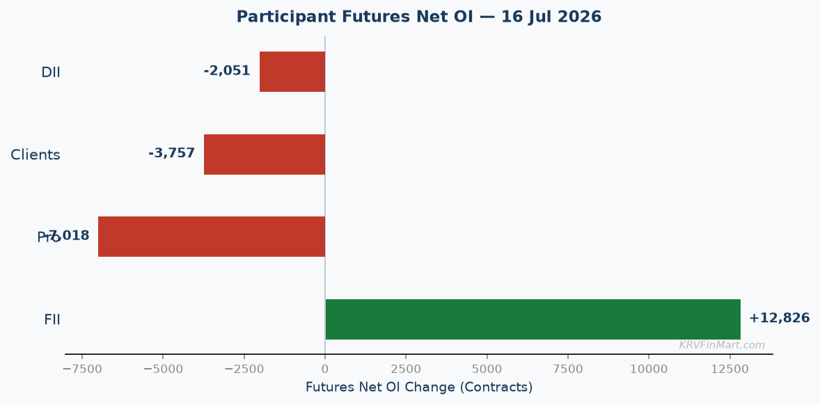 Participant Futures Net OI