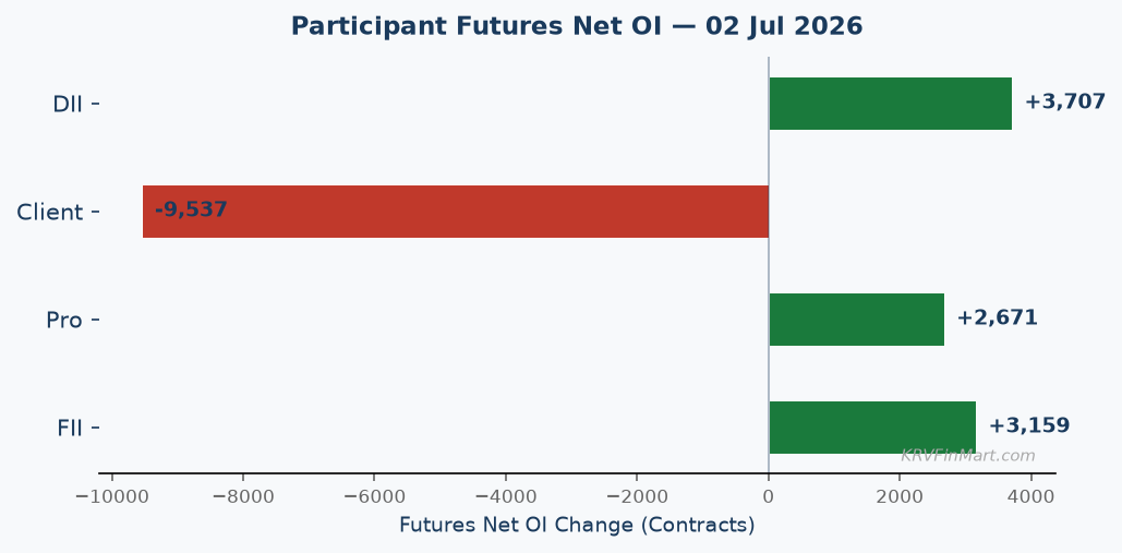 Participant OI Change