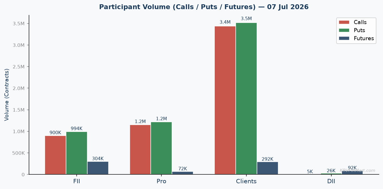 Participant Call / Put / Futures Volume