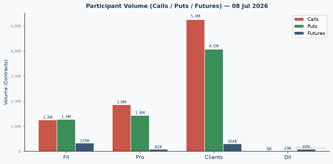 Participant Call / Put / Futures Volume