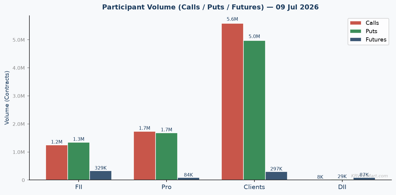 Participant Call / Put / Futures Volume