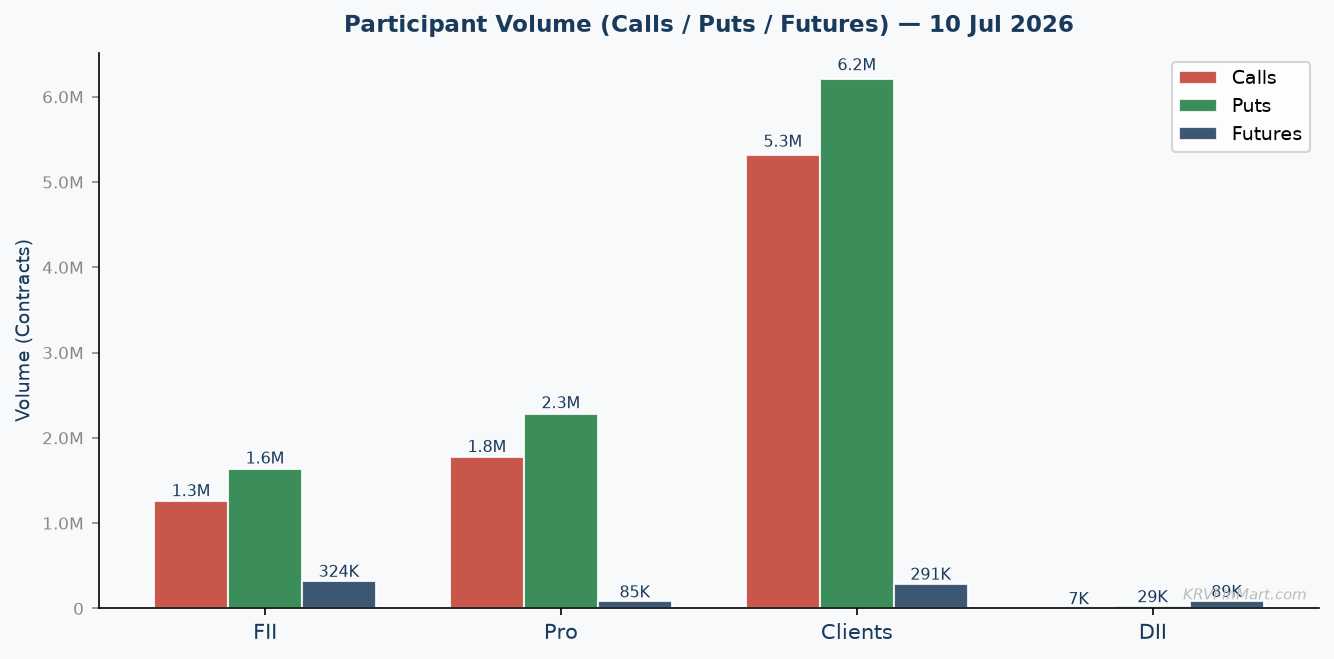 Participant Call / Put / Futures Volume