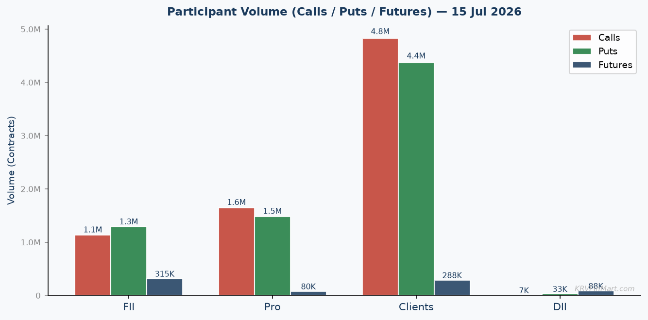 Participant Call / Put / Futures Volume