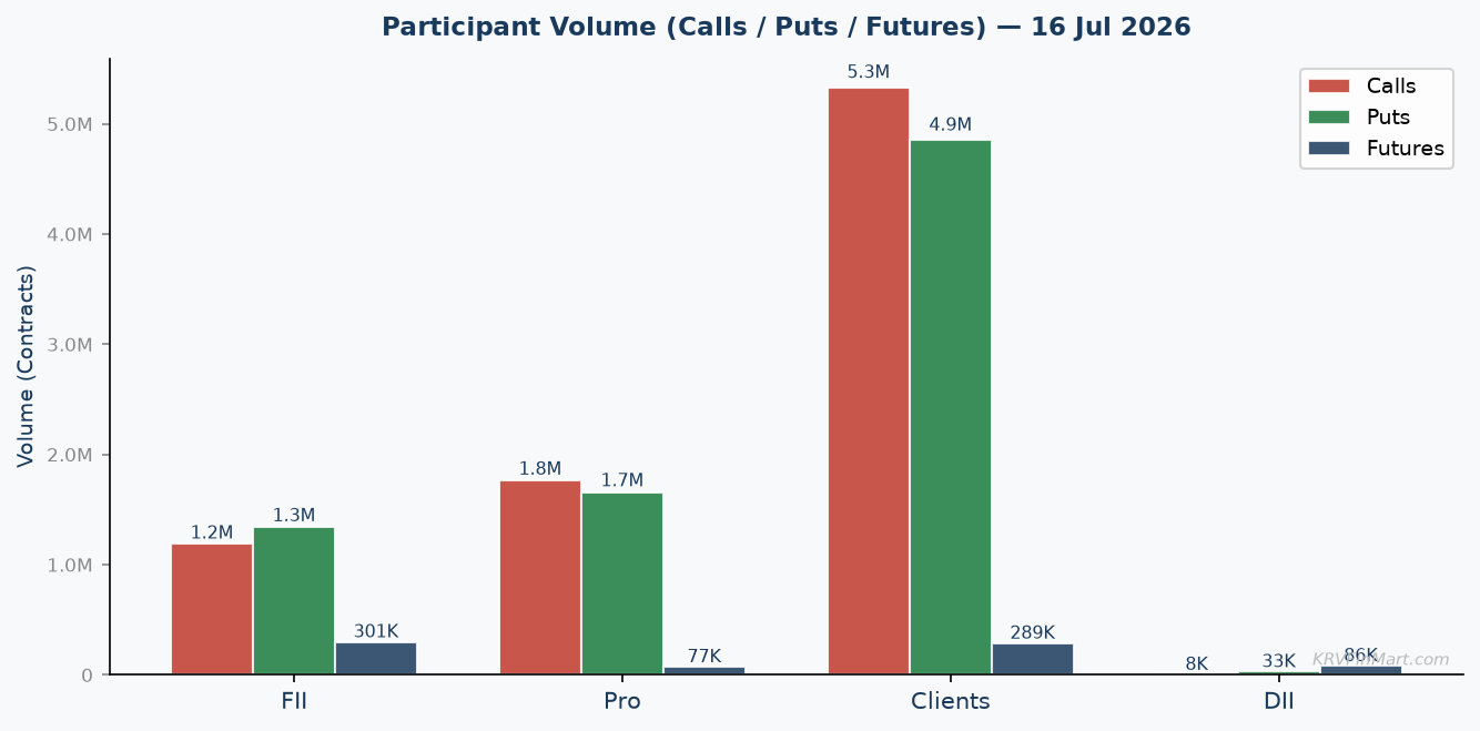 Participant Call / Put / Futures Volume
