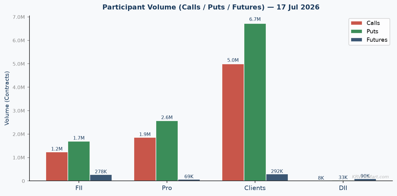Participant Call / Put / Futures Volume