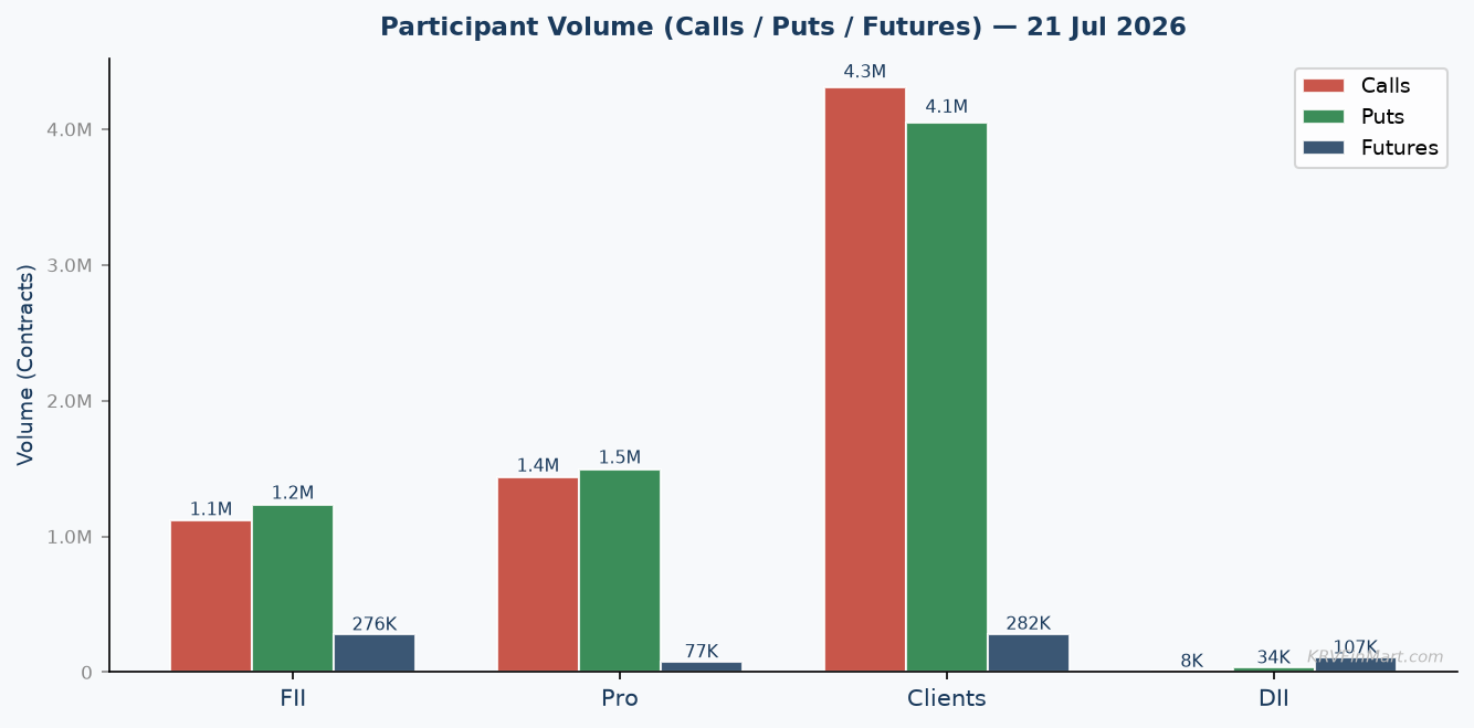 Participant Call / Put / Futures Volume