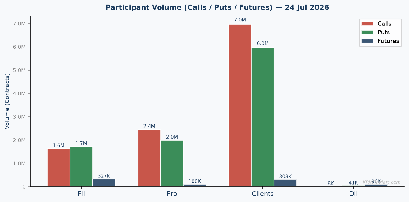 Participant Call / Put / Futures Volume