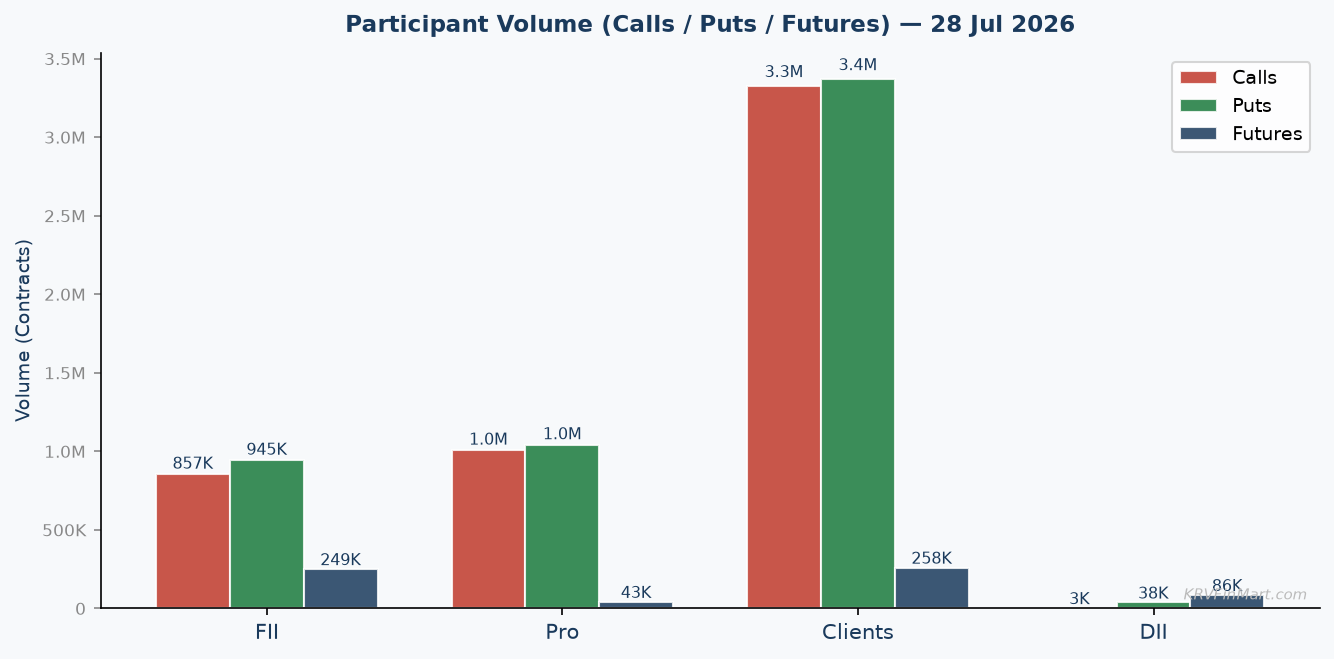 Participant Call / Put / Futures Volume