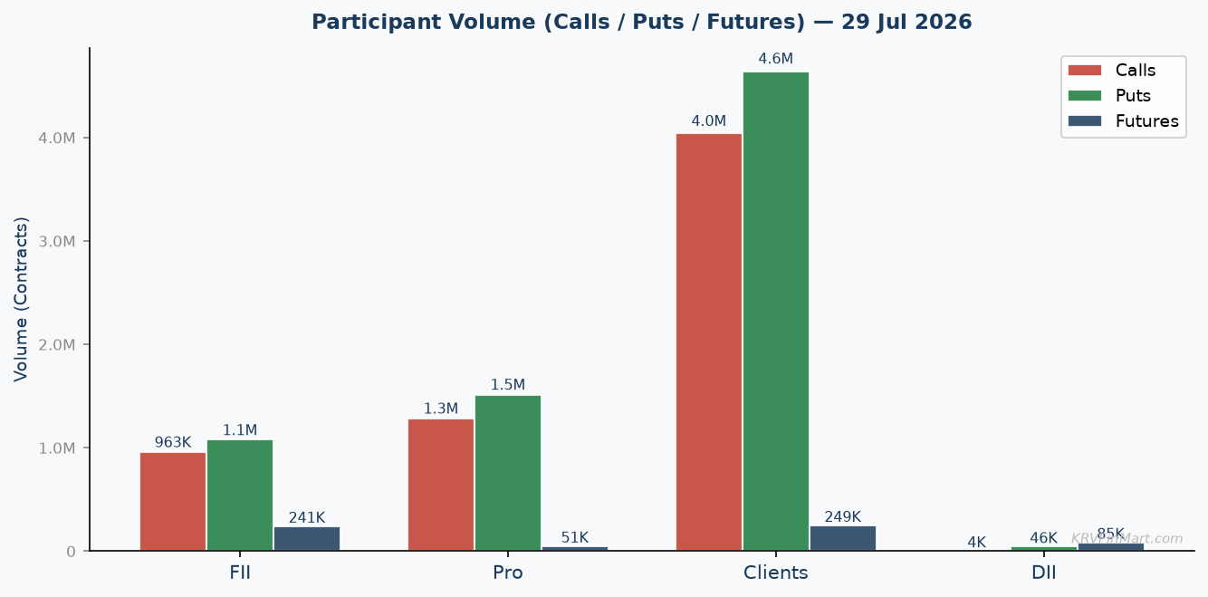 Participant Call / Put / Futures Volume