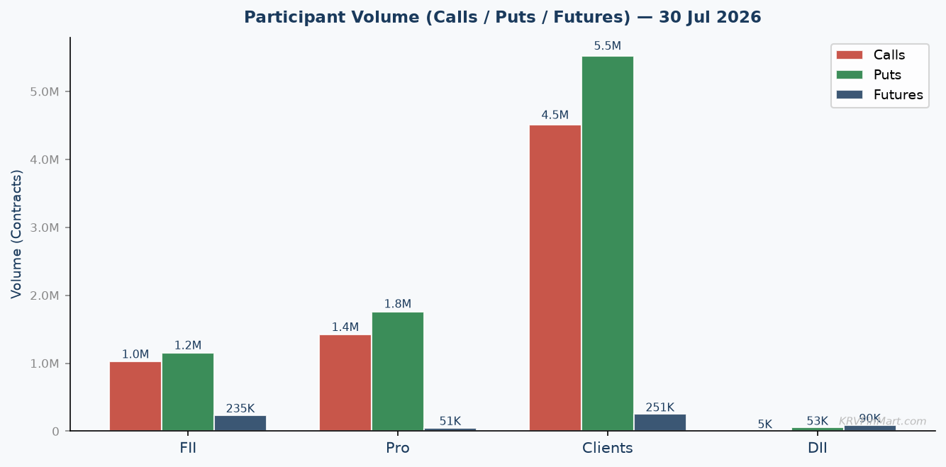 Participant Call / Put / Futures Volume