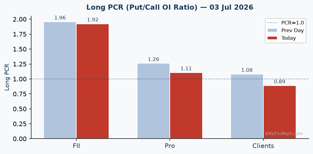 PCR Trend