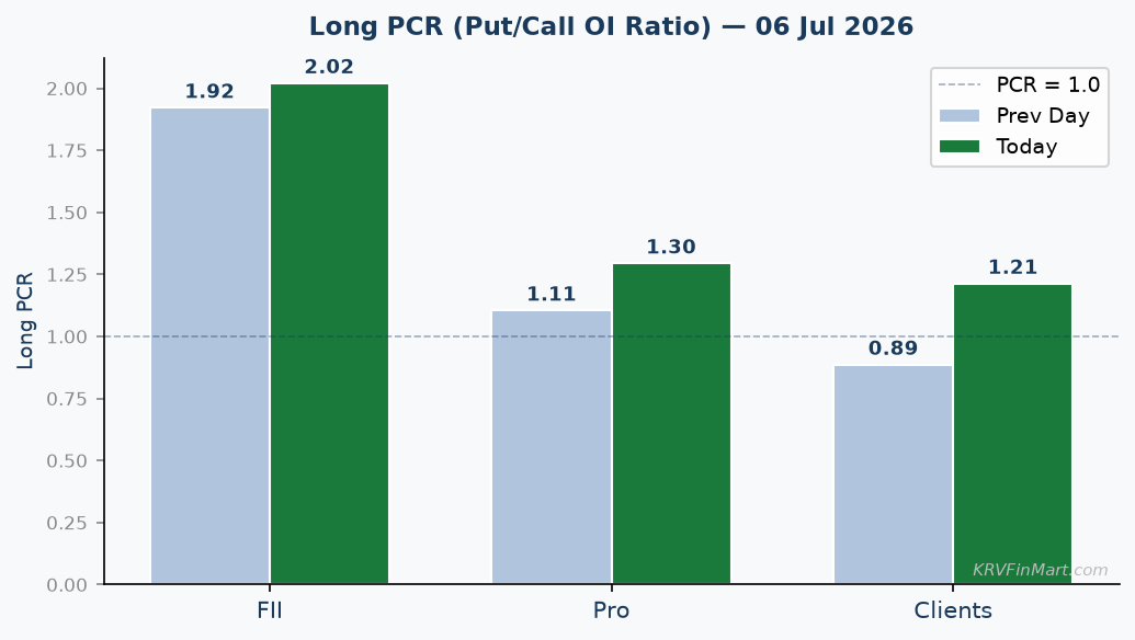 Long PCR Trend