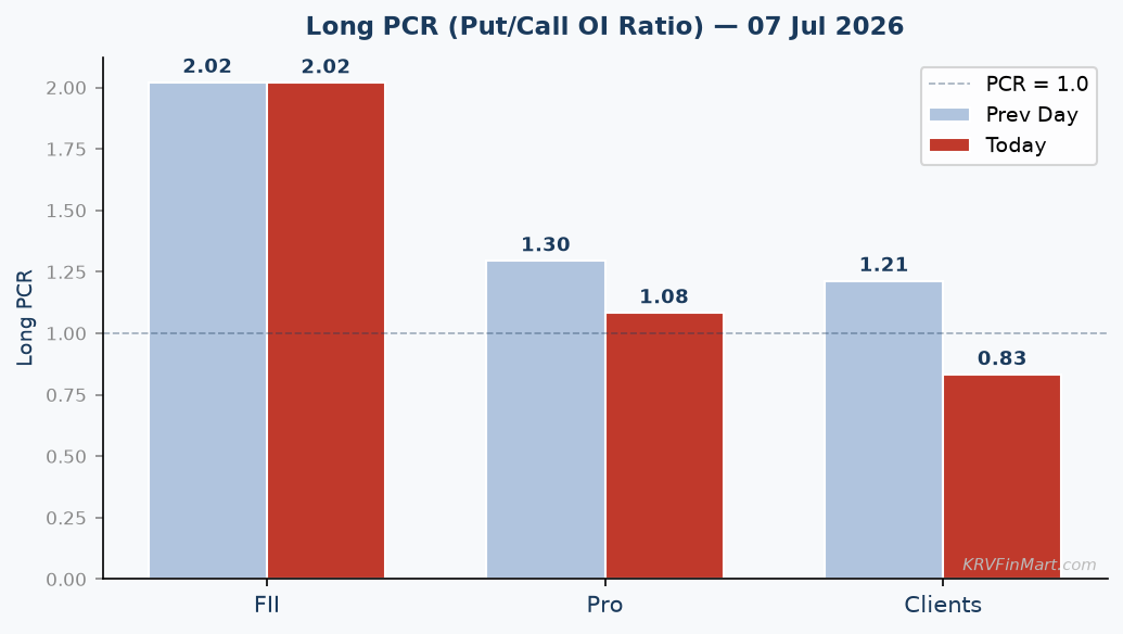 Long PCR Trend