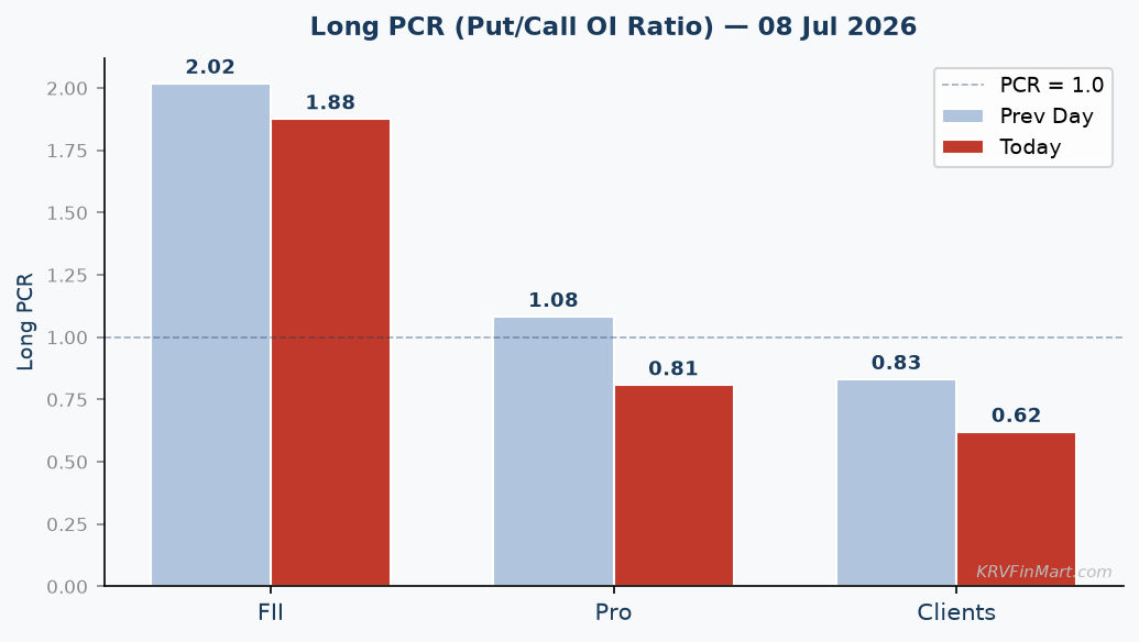 Long PCR Trend
