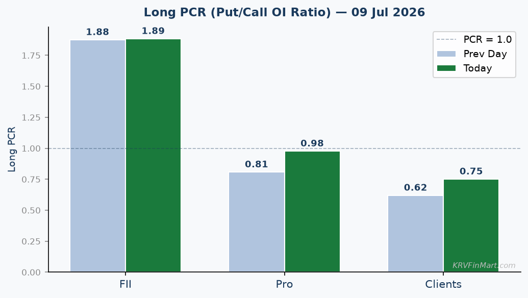 Long PCR Trend