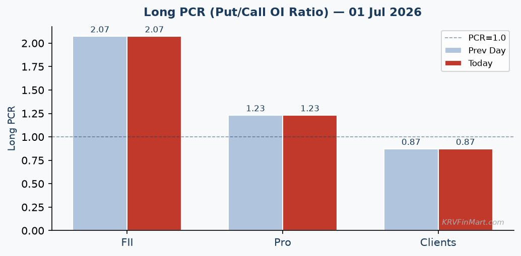 PCR Trend