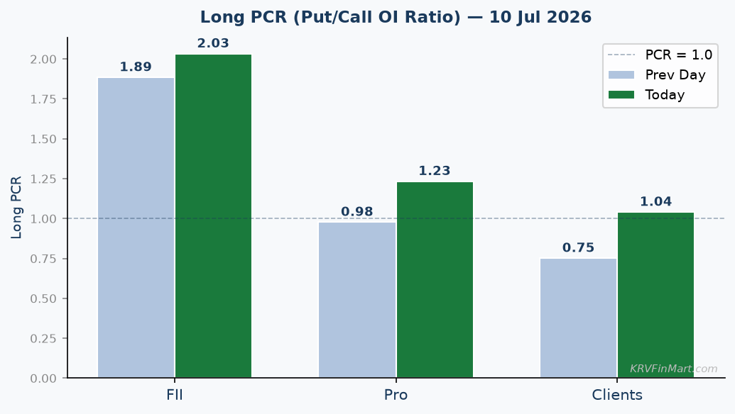 Long PCR Trend