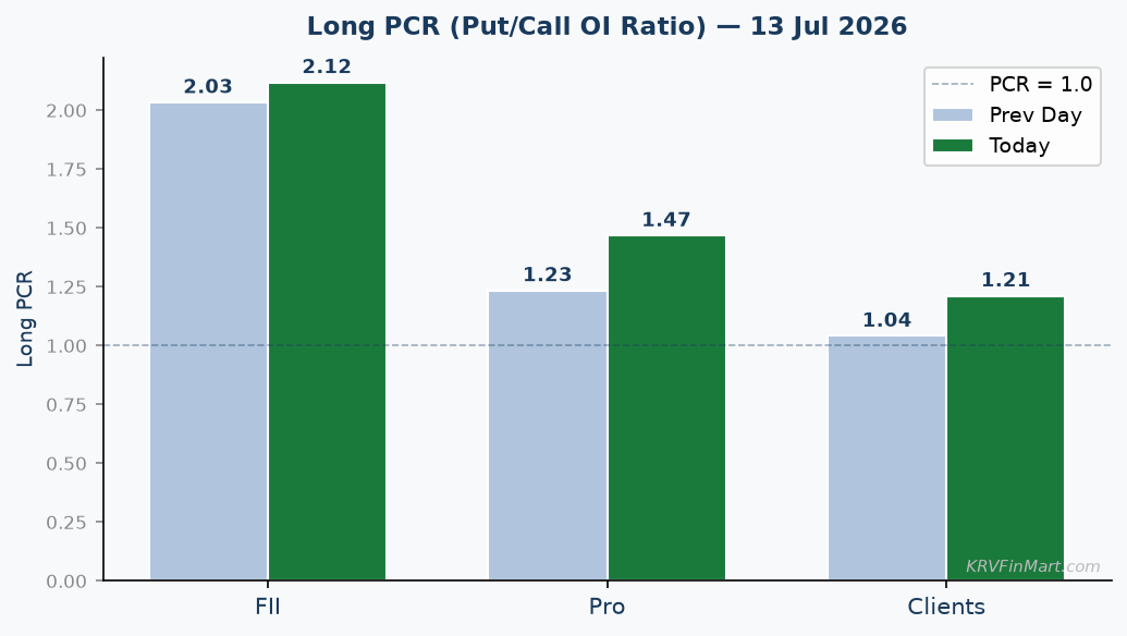 Long PCR Trend