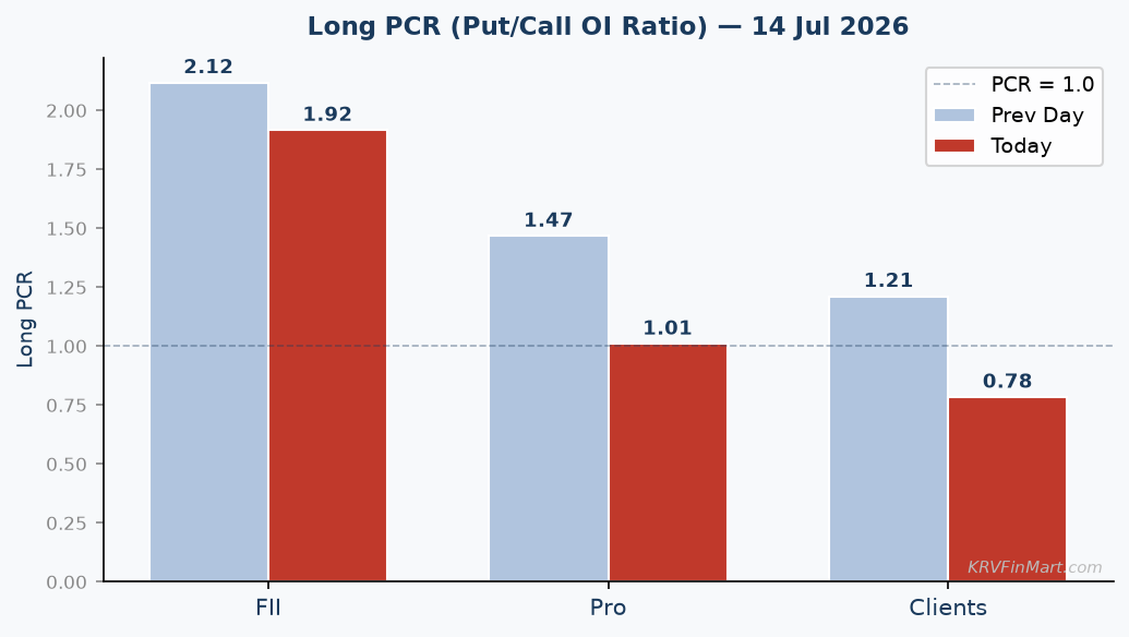 Long PCR Trend
