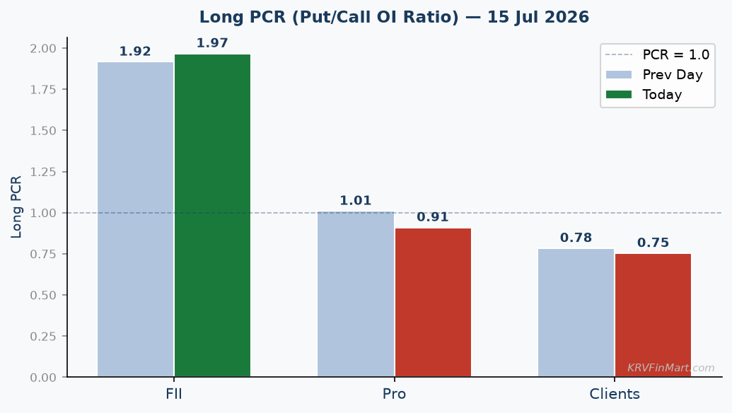 Long PCR Trend