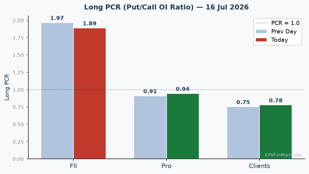 Long PCR Trend
