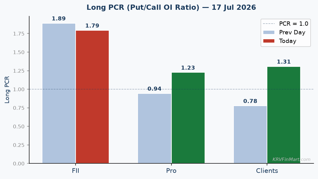 Long PCR Trend