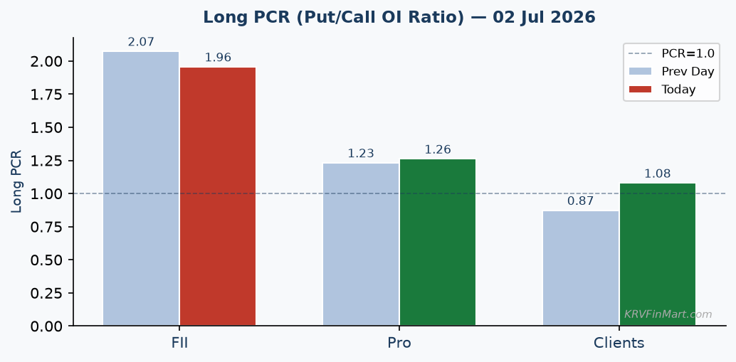 PCR Trend