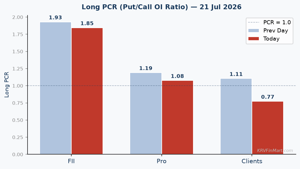 Long PCR Trend