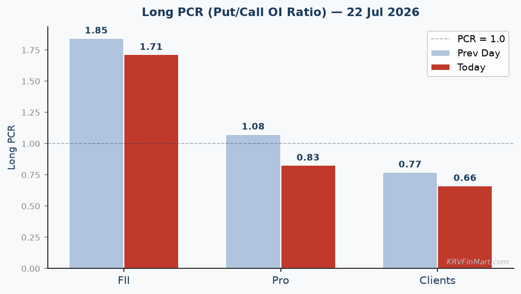 Long PCR Trend
