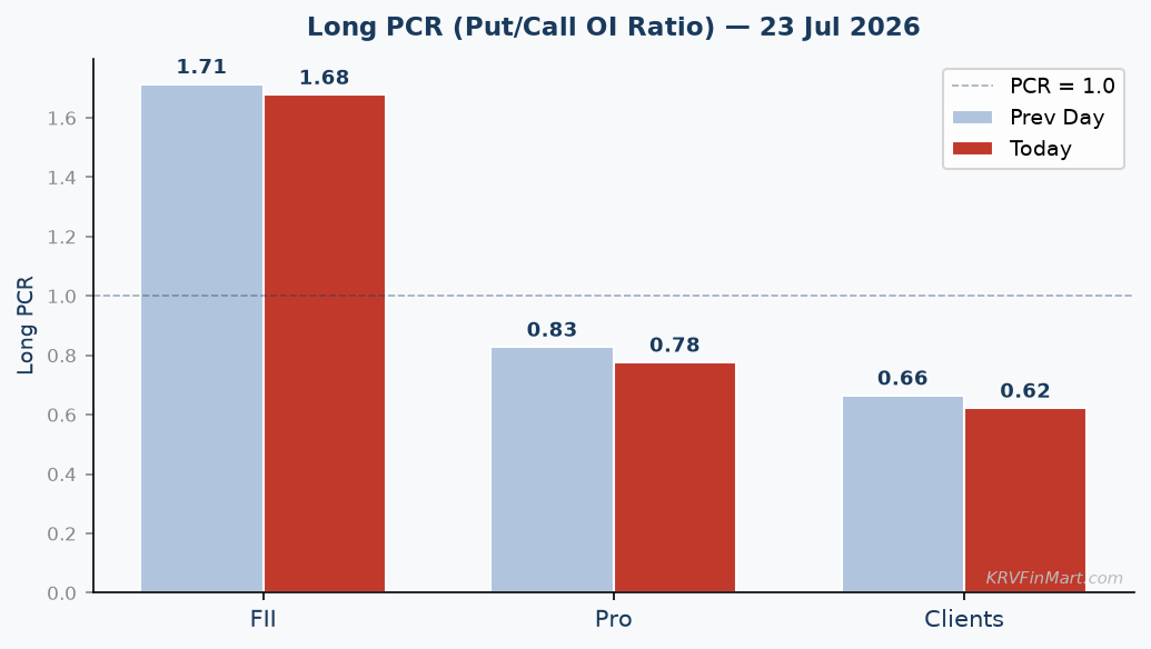 Long PCR Trend