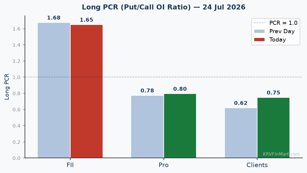 Long PCR Trend