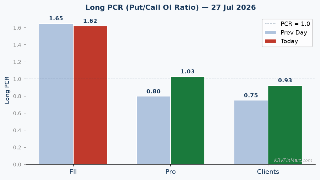 Long PCR Trend