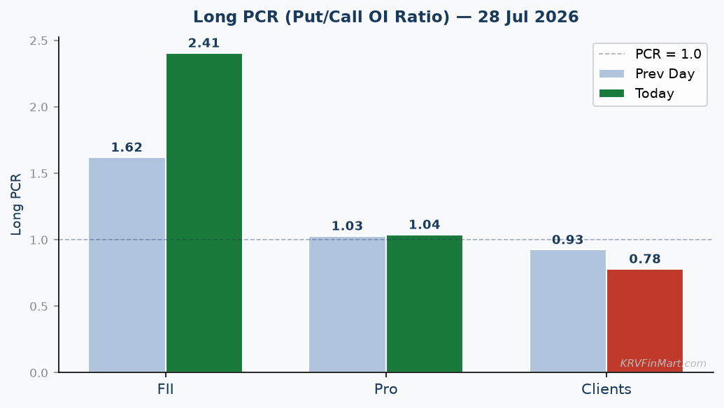 Long PCR Trend