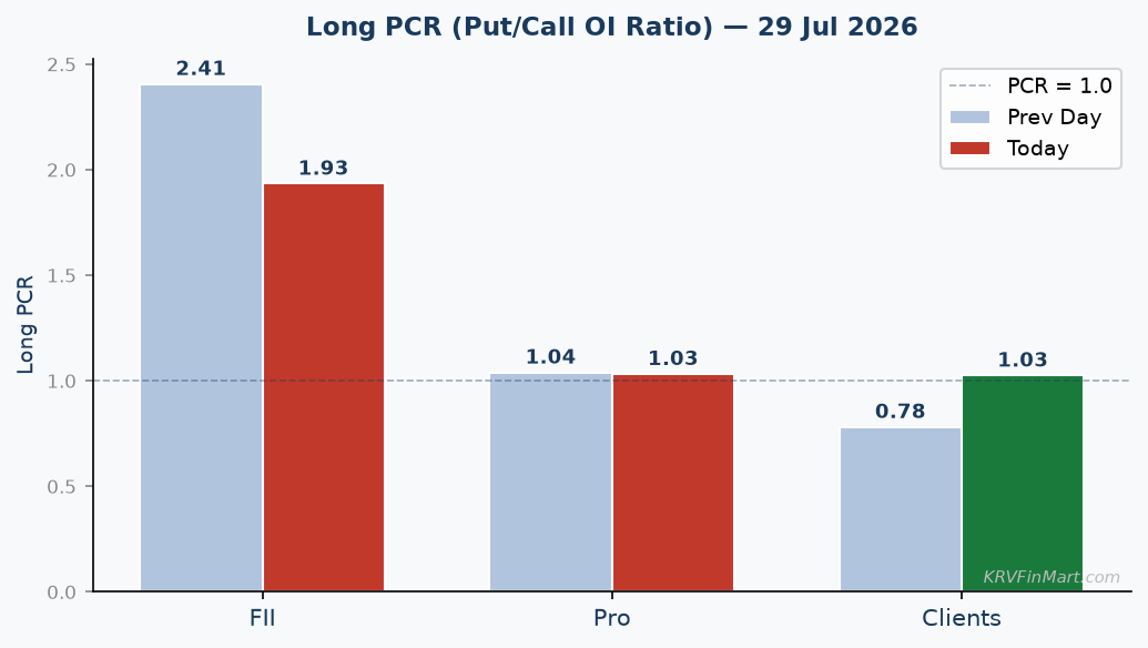 Long PCR Trend