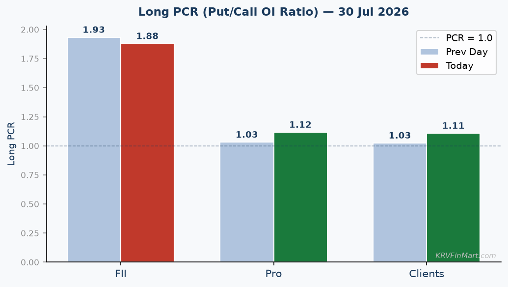 Long PCR Trend