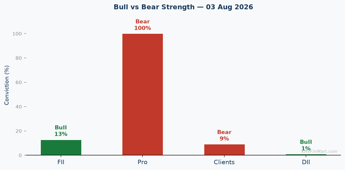 Bull vs Bear Conviction
