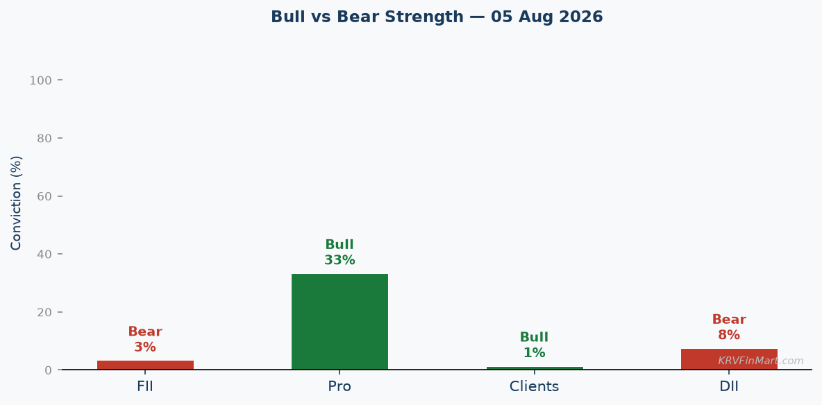 Bull vs Bear Conviction