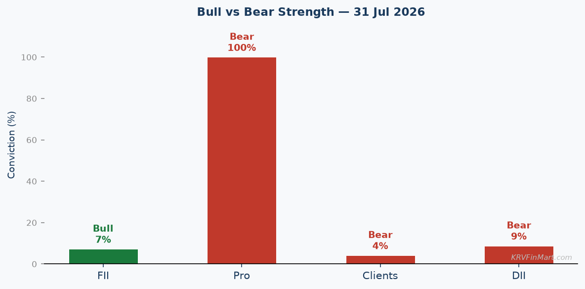Bull vs Bear Conviction