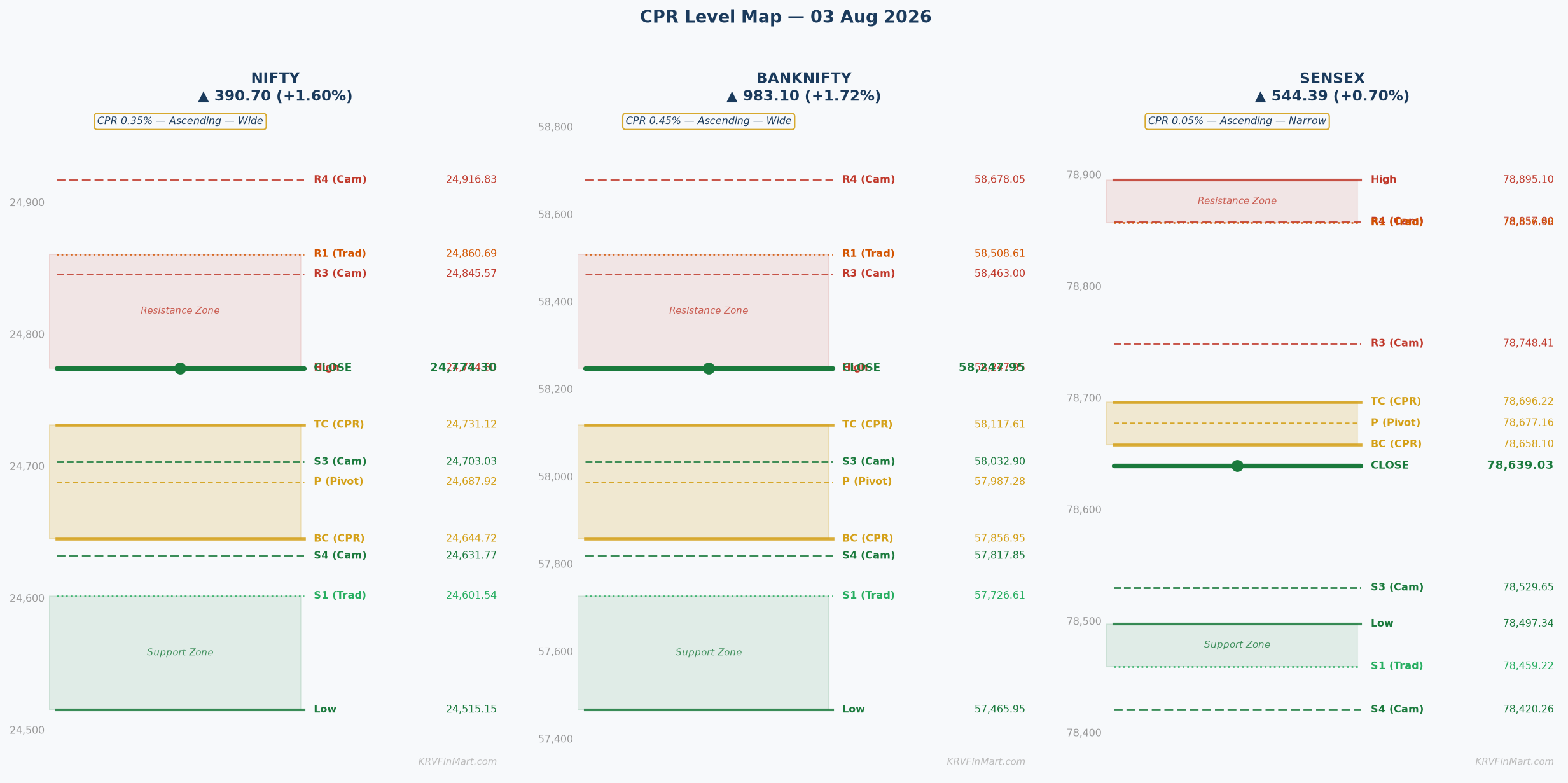 CPR Level Map — NIFTY / BANKNIFTY / SENSEX