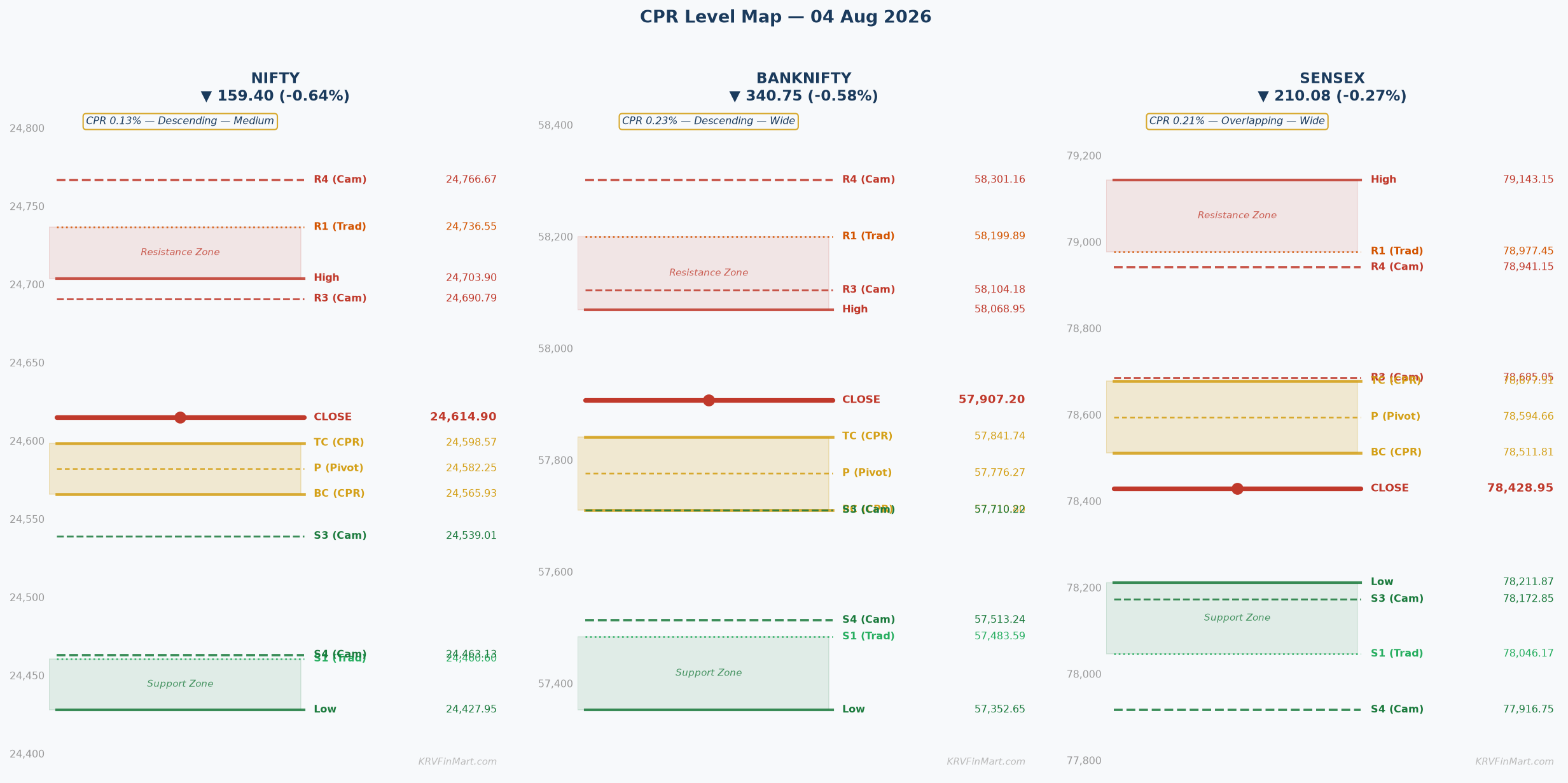 CPR Level Map — NIFTY / BANKNIFTY / SENSEX
