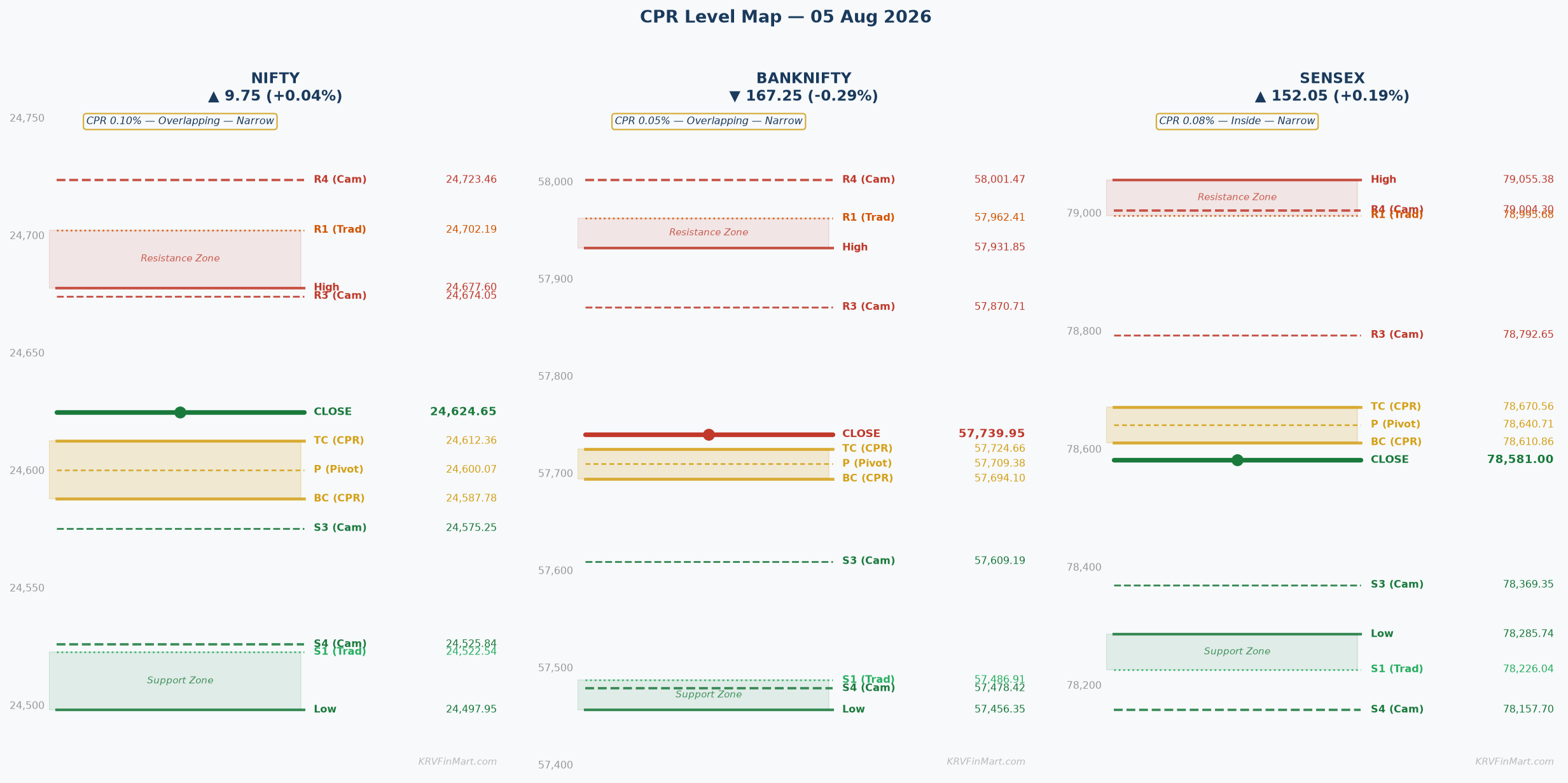 CPR Level Map — NIFTY / BANKNIFTY / SENSEX