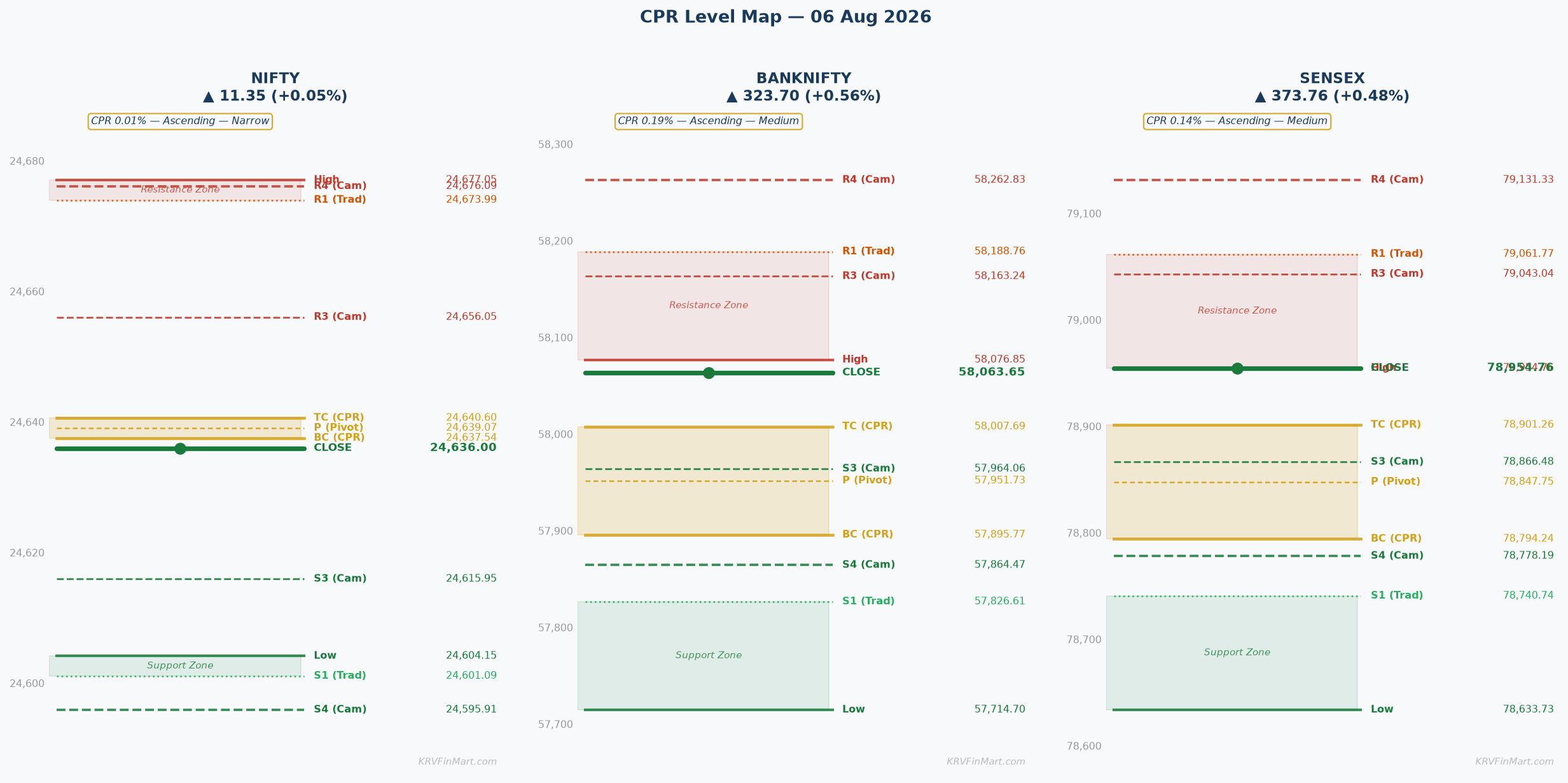 CPR Level Map — NIFTY / BANKNIFTY / SENSEX